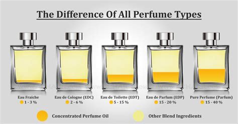 difference between cologne perfume.